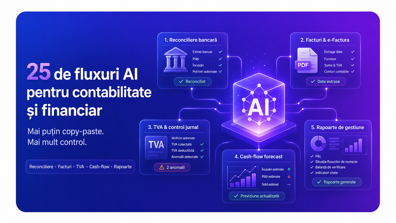 25 de fluxuri AI pentru contabilitate și financiar